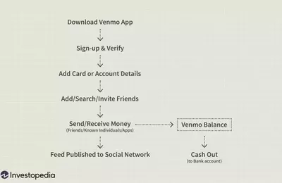 Understanding Venmo: Features, Business Model, and Competitors