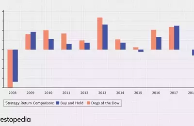Understanding the "Dogs of the Dow" Investment Strategy