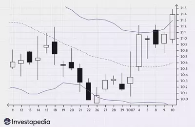Mastering Market Reversals: A Deep Dive into Bollinger Band Trading Strategies