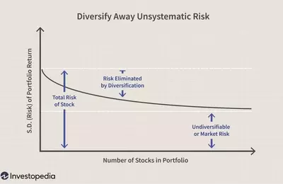 Optimizing Investment Portfolios with Modern Portfolio Theory
