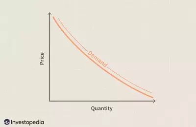 Understanding Consumer Demand and Utility Functions
