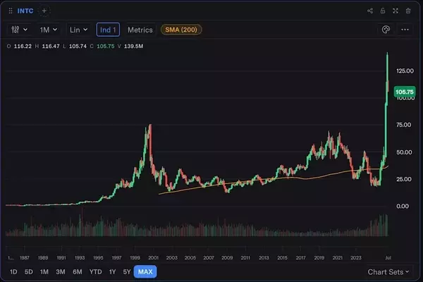 Intel Stock Surges to Unprecedented Levels, Exceeding Dot-Com Era Peaks